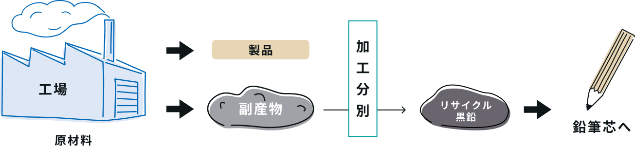 リサイクル黒鉛のイメージ