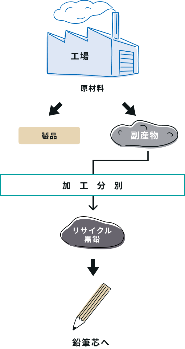 リサイクル黒鉛のイメージ